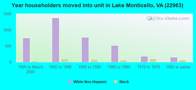 Year householders moved into unit in Lake Monticello, VA (22963) 