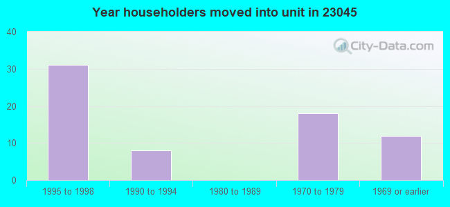 Year householders moved into unit in 23045 