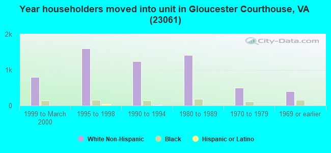 Year householders moved into unit in Gloucester Courthouse, VA (23061) 