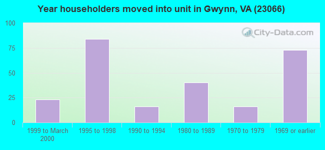 Year householders moved into unit in Gwynn, VA (23066) 