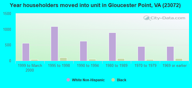 Year householders moved into unit in Gloucester Point, VA (23072) 