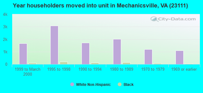 Year householders moved into unit in Mechanicsville, VA (23111) 