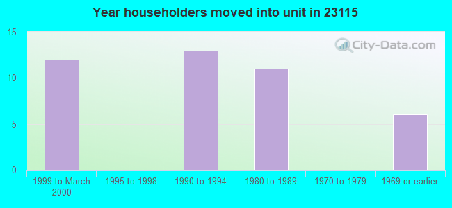 Year householders moved into unit in 23115 