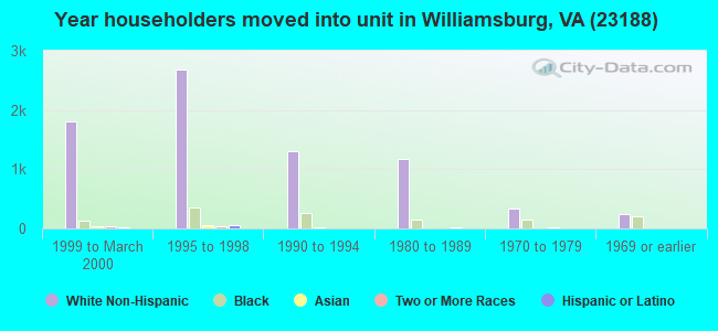 Year householders moved into unit in Williamsburg, VA (23188) 