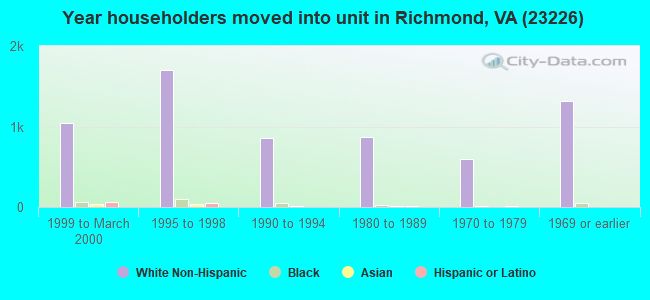 Year householders moved into unit in Richmond, VA (23226) 