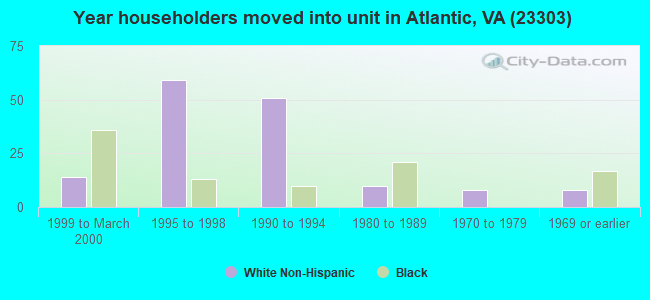 Year householders moved into unit in Atlantic, VA (23303) 