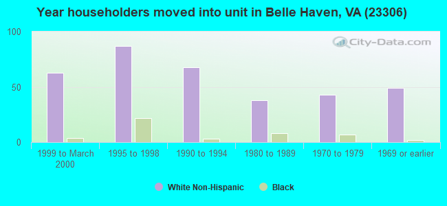 Year householders moved into unit in Belle Haven, VA (23306) 