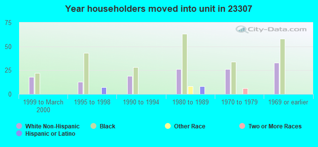 Year householders moved into unit in 23307 
