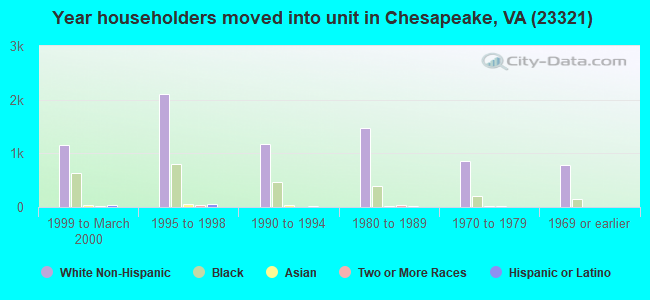 Year householders moved into unit in Chesapeake, VA (23321) 