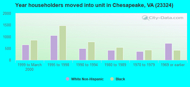 Year householders moved into unit in Chesapeake, VA (23324) 