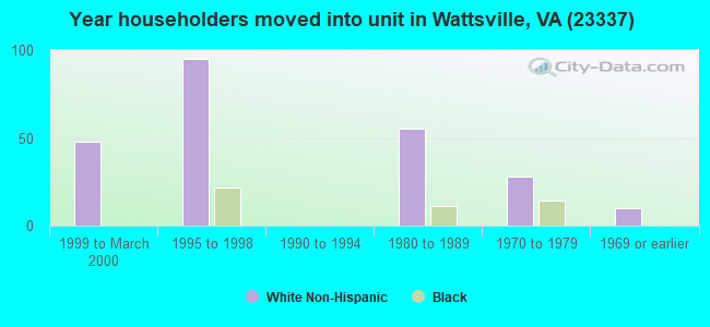 Year householders moved into unit in Wattsville, VA (23337) 