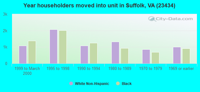 Year householders moved into unit in Suffolk, VA (23434) 