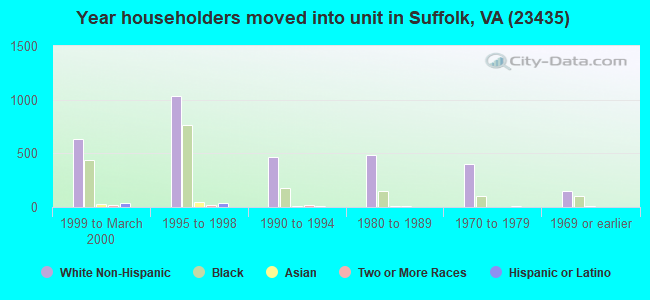Year householders moved into unit in Suffolk, VA (23435) 