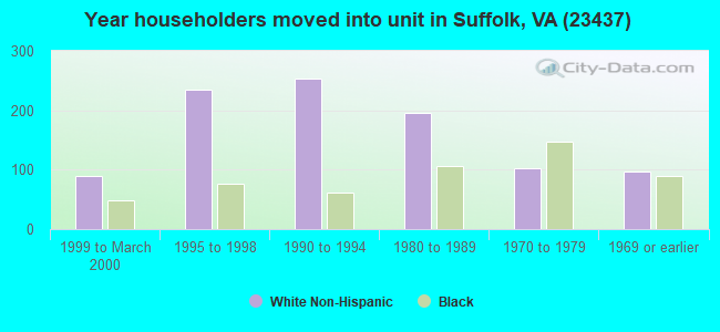Year householders moved into unit in Suffolk, VA (23437) 