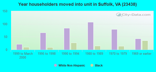 Year householders moved into unit in Suffolk, VA (23438) 