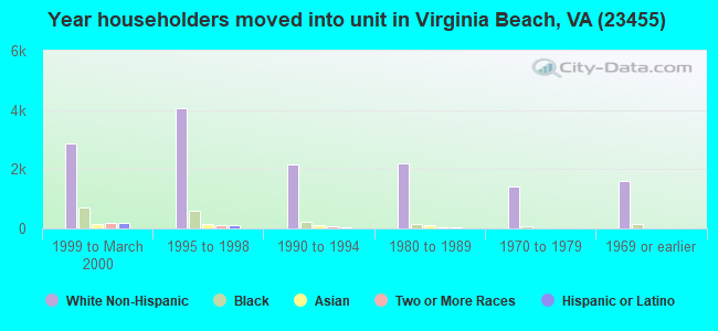 Year householders moved into unit in Virginia Beach, VA (23455) 