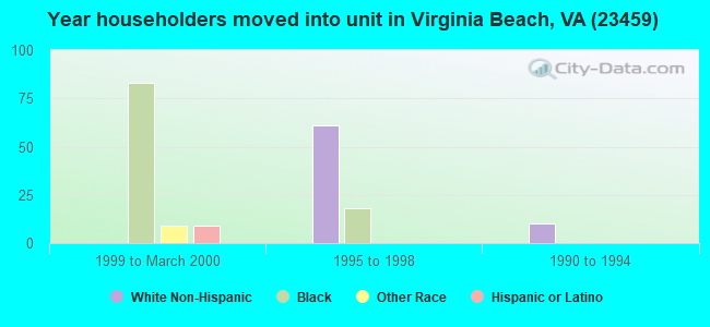 Year householders moved into unit in Virginia Beach, VA (23459) 