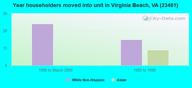 Year householders moved into unit in Virginia Beach, VA (23461) 