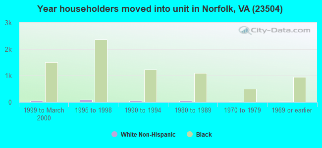 Year householders moved into unit in Norfolk, VA (23504) 