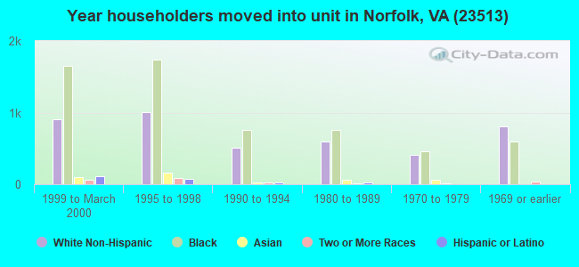 Year householders moved into unit in Norfolk, VA (23513) 