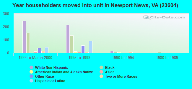 Year householders moved into unit in Newport News, VA (23604) 