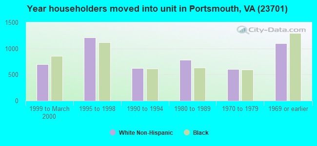 Year householders moved into unit in Portsmouth, VA (23701) 