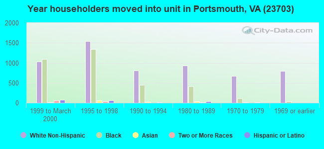 Year householders moved into unit in Portsmouth, VA (23703) 