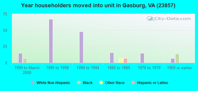 Year householders moved into unit in Gasburg, VA (23857) 