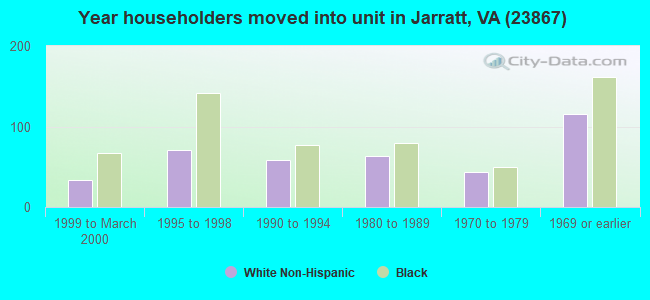 Year householders moved into unit in Jarratt, VA (23867) 