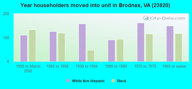 Year householders moved into unit in Brodnax, VA (23920) 