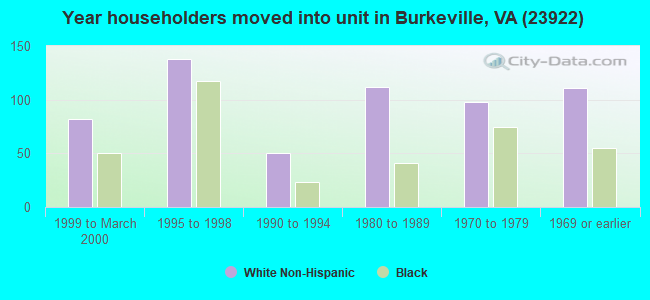Year householders moved into unit in Burkeville, VA (23922) 