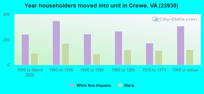 Year householders moved into unit in Crewe, VA (23930) 