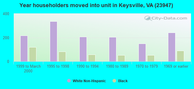 Year householders moved into unit in Keysville, VA (23947) 
