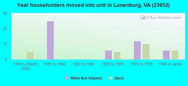 Year householders moved into unit in Lunenburg, VA (23952) 