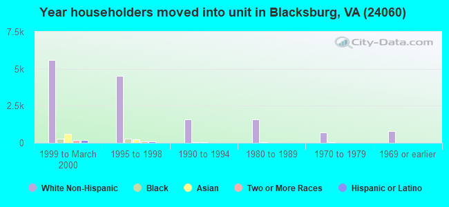 Year householders moved into unit in Blacksburg, VA (24060) 