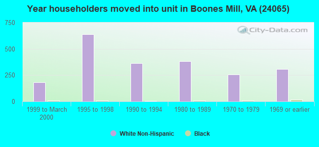 Year householders moved into unit in Boones Mill, VA (24065) 