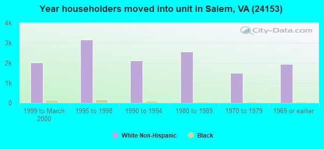 Year householders moved into unit in Salem, VA (24153) 