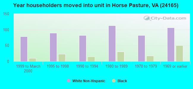 Year householders moved into unit in Horse Pasture, VA (24165) 