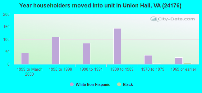 Year householders moved into unit in Union Hall, VA (24176) 