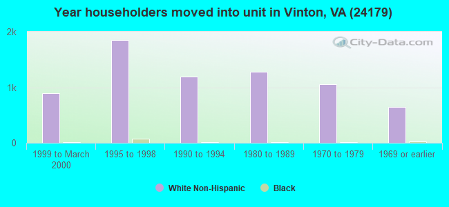 Year householders moved into unit in Vinton, VA (24179) 