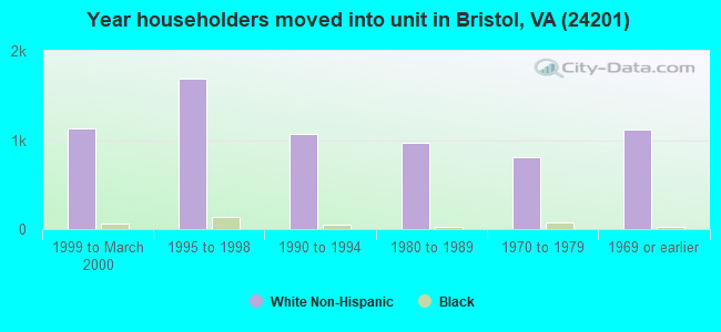 Year householders moved into unit in Bristol, VA (24201) 