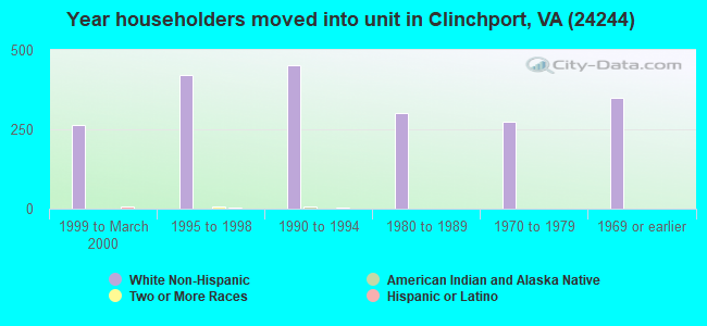 Year householders moved into unit in Clinchport, VA (24244) 
