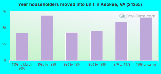 Year householders moved into unit in Keokee, VA (24265) 