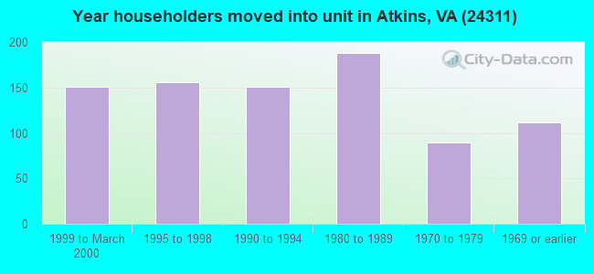 Year householders moved into unit in Atkins, VA (24311) 