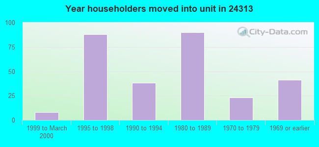 Year householders moved into unit in 24313 