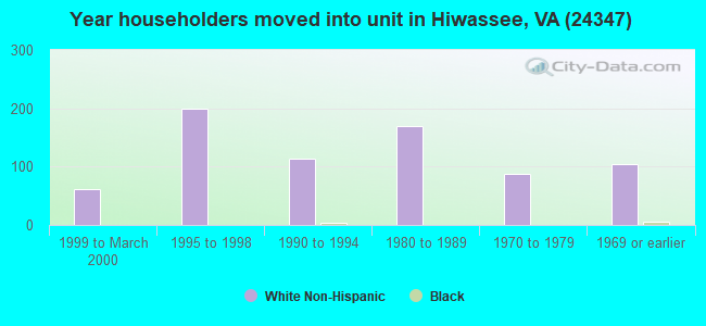 Year householders moved into unit in Hiwassee, VA (24347) 