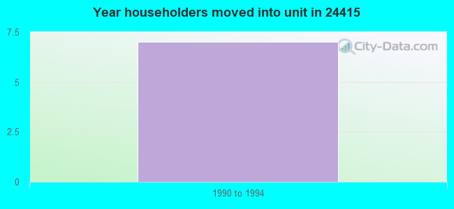 Year householders moved into unit in 24415 