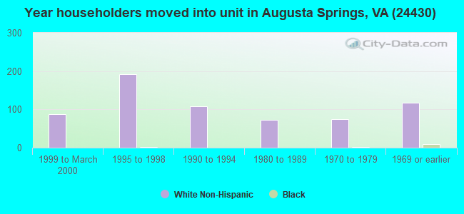 Year householders moved into unit in Augusta Springs, VA (24430) 