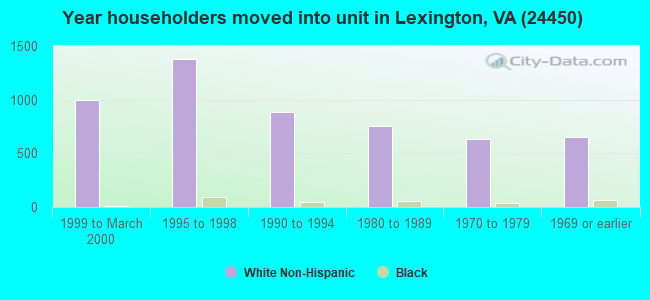 Year householders moved into unit in Lexington, VA (24450) 