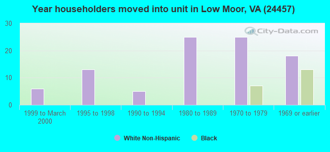 Year householders moved into unit in Low Moor, VA (24457) 
